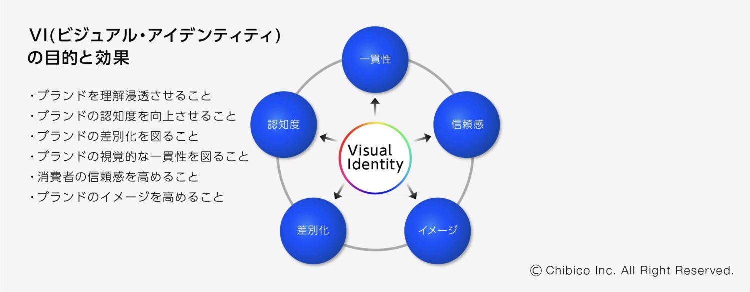 VI(ビジュアル・アイデンティティ)の目的と効果