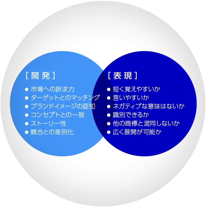 ネーミング開発と表現方法について
