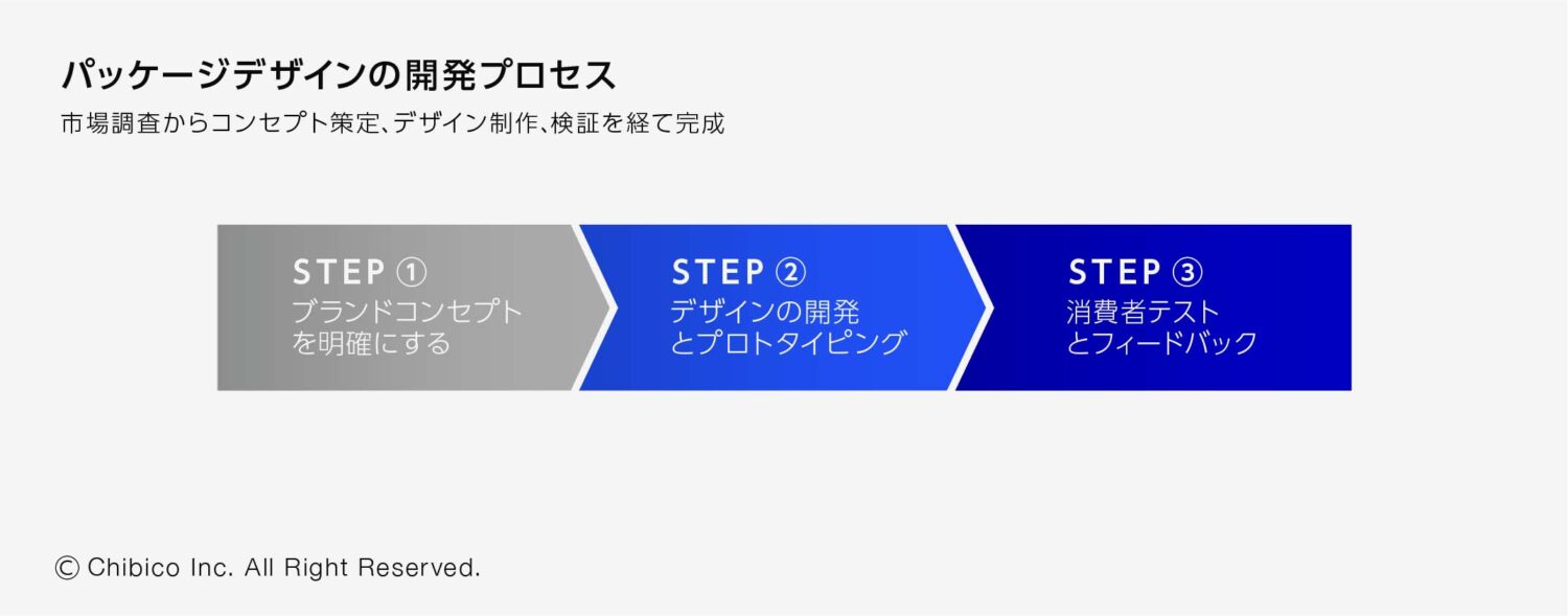 パッケージデザインの開発プロセス