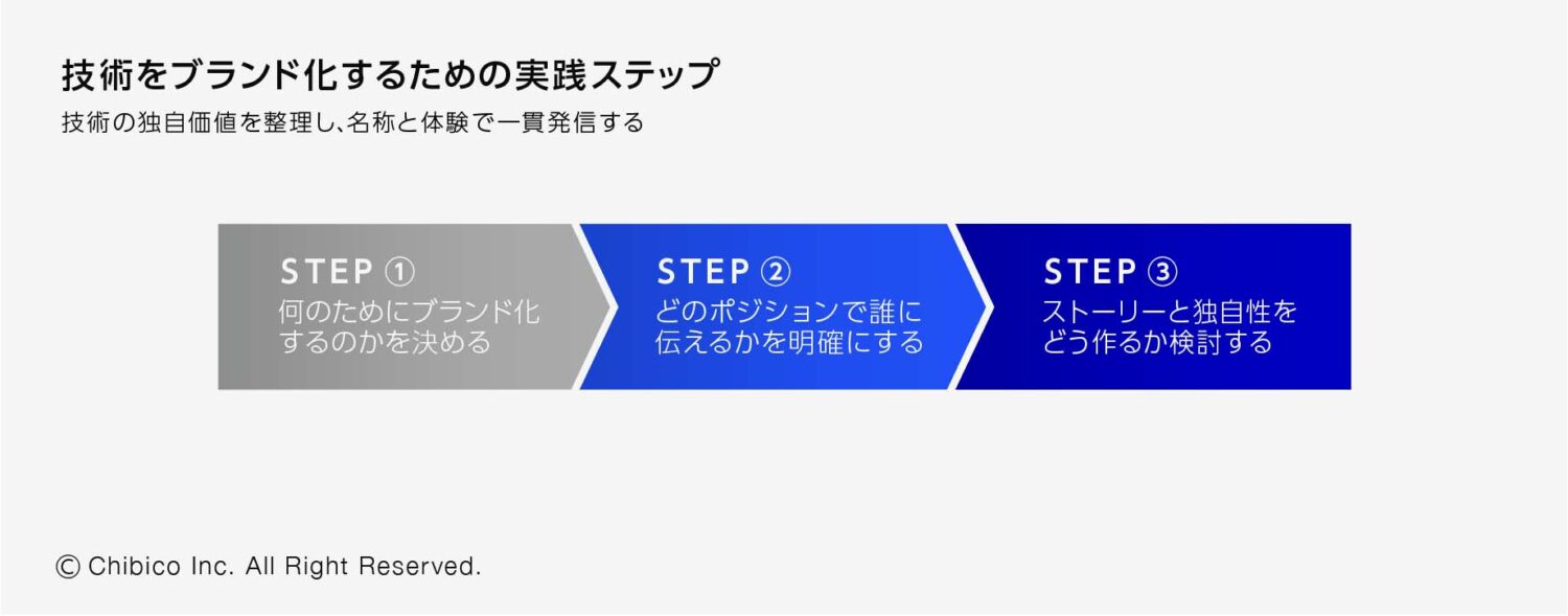 技術をブランド化するための実践ステップ