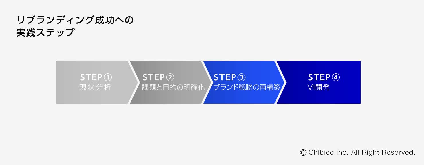 リブランディング成功への実践ステップ