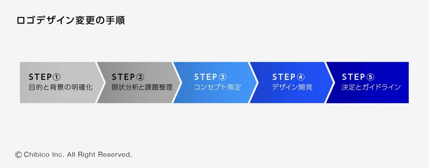 ロゴデザイン変更の手順