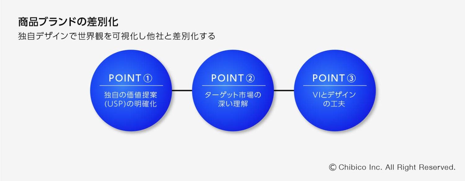 商品ブランドの差別化