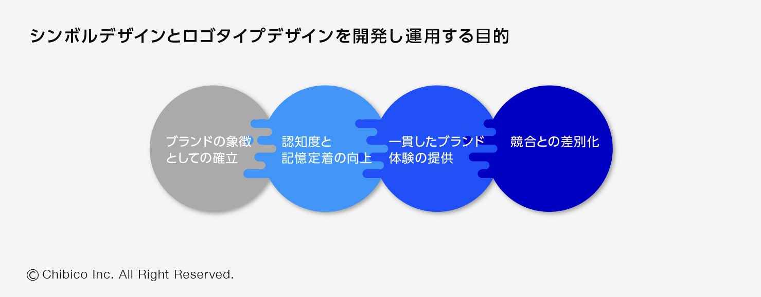 シンボルデザインとロゴタイプデザインを開発し運用する目的