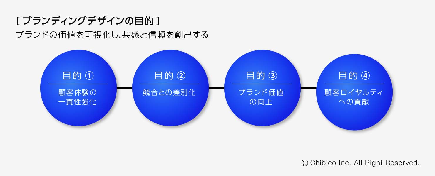 ブランディングデザインの目的