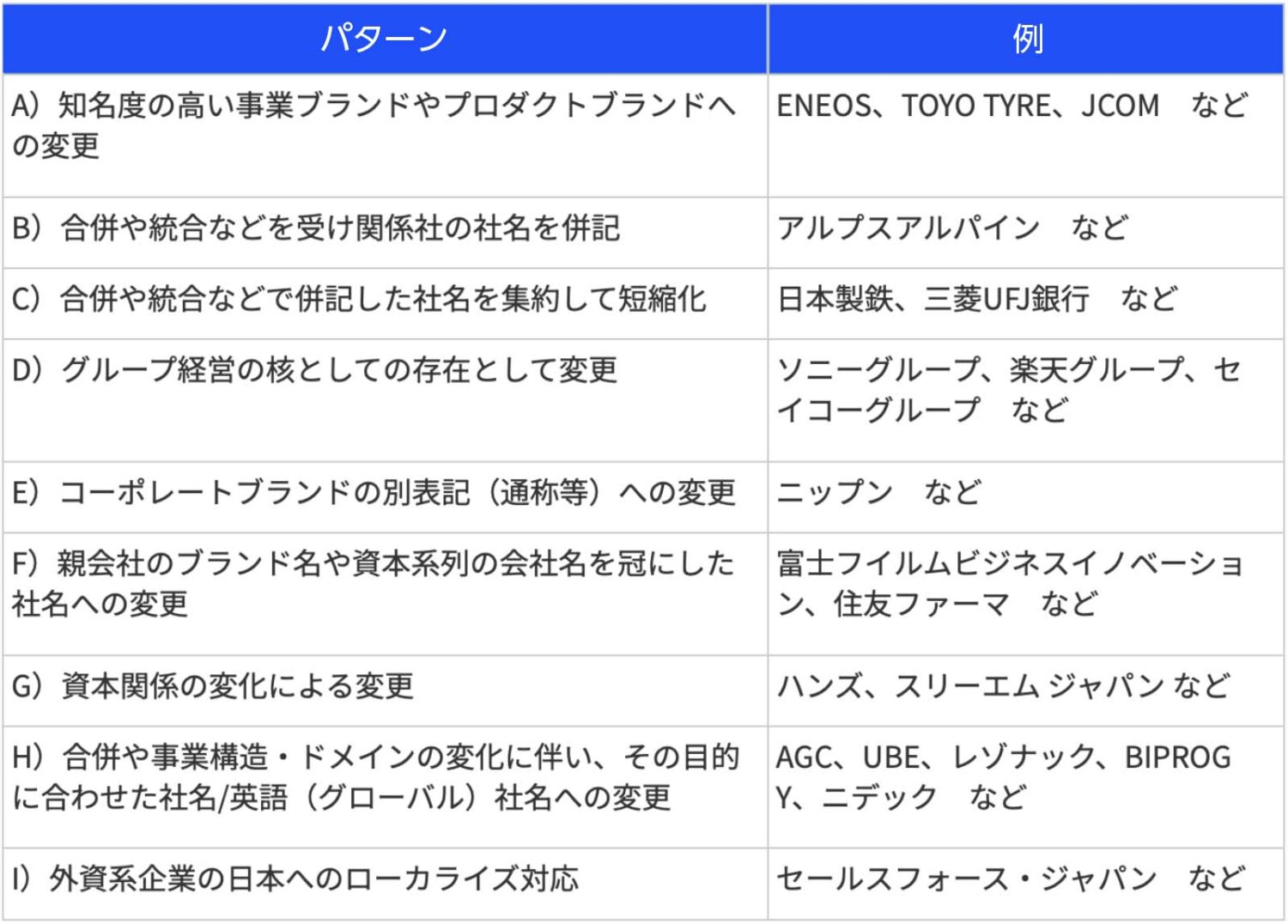 会社名変更と認知度の関係