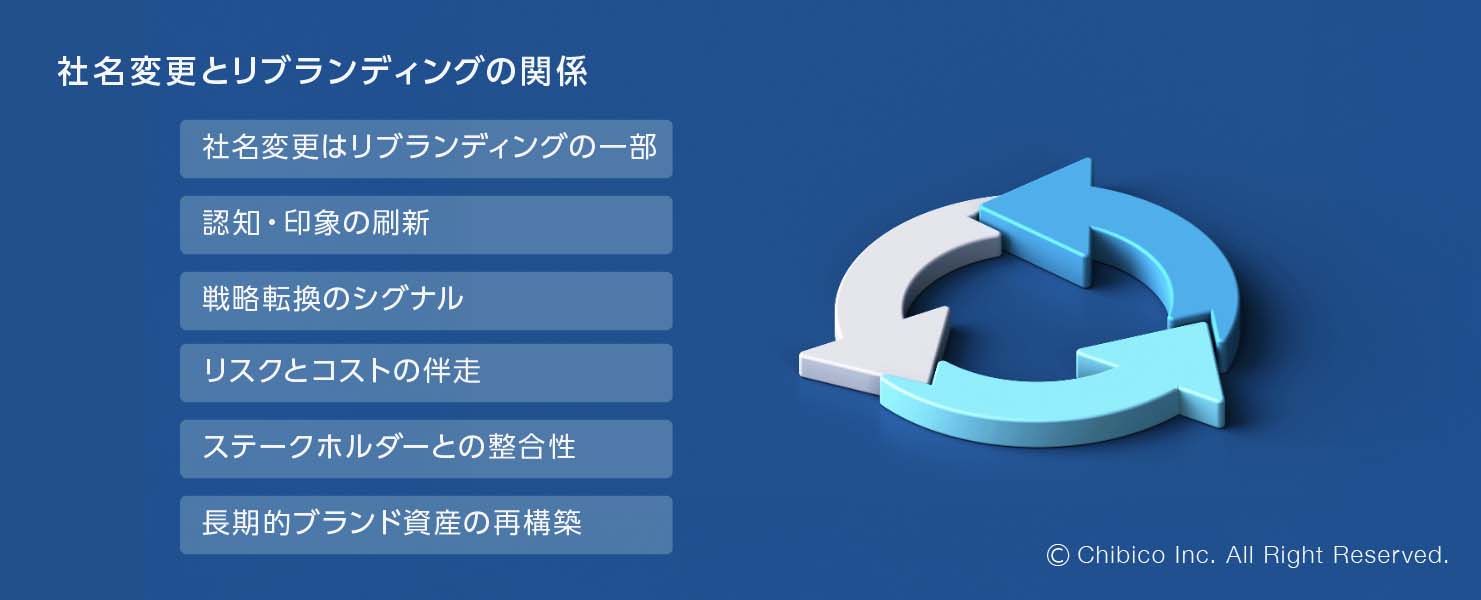 社名変更とリブランディングの関係