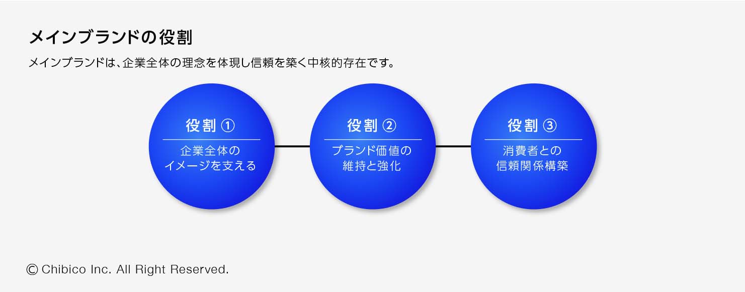 メインブランドの役割