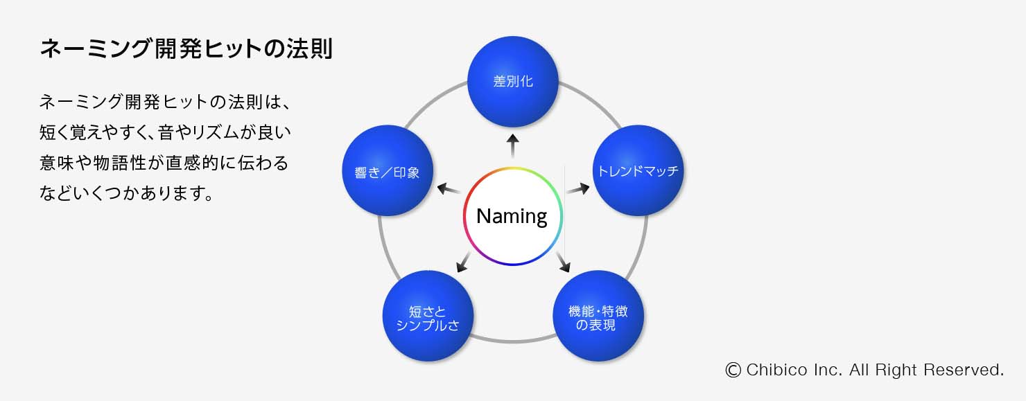 ネーミング開発ヒットの法則
