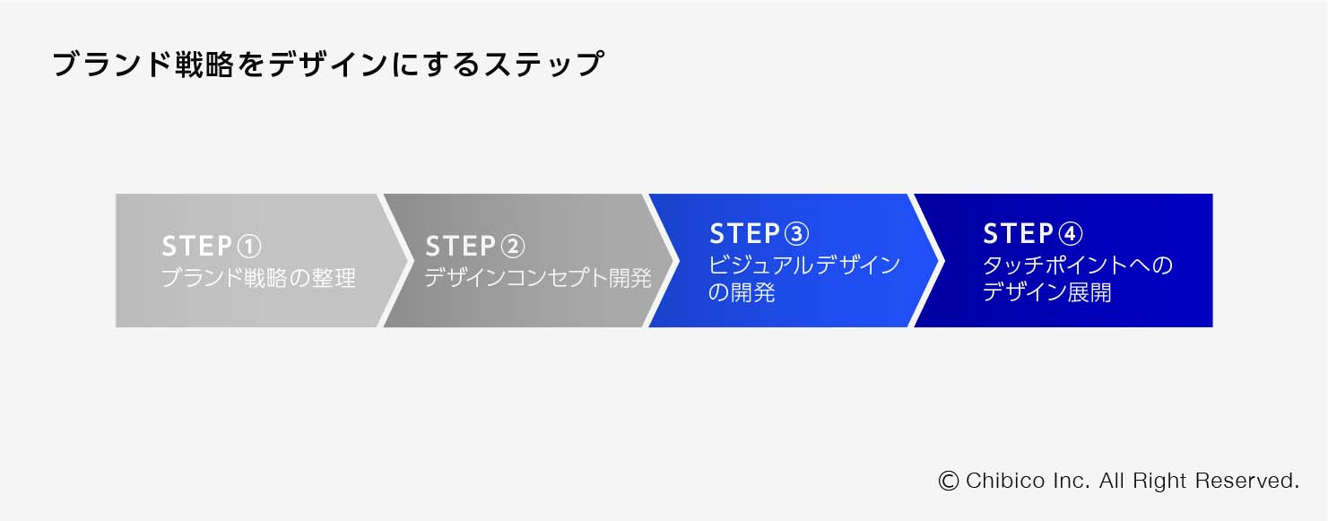 ブランド戦略をデザインにするステップ