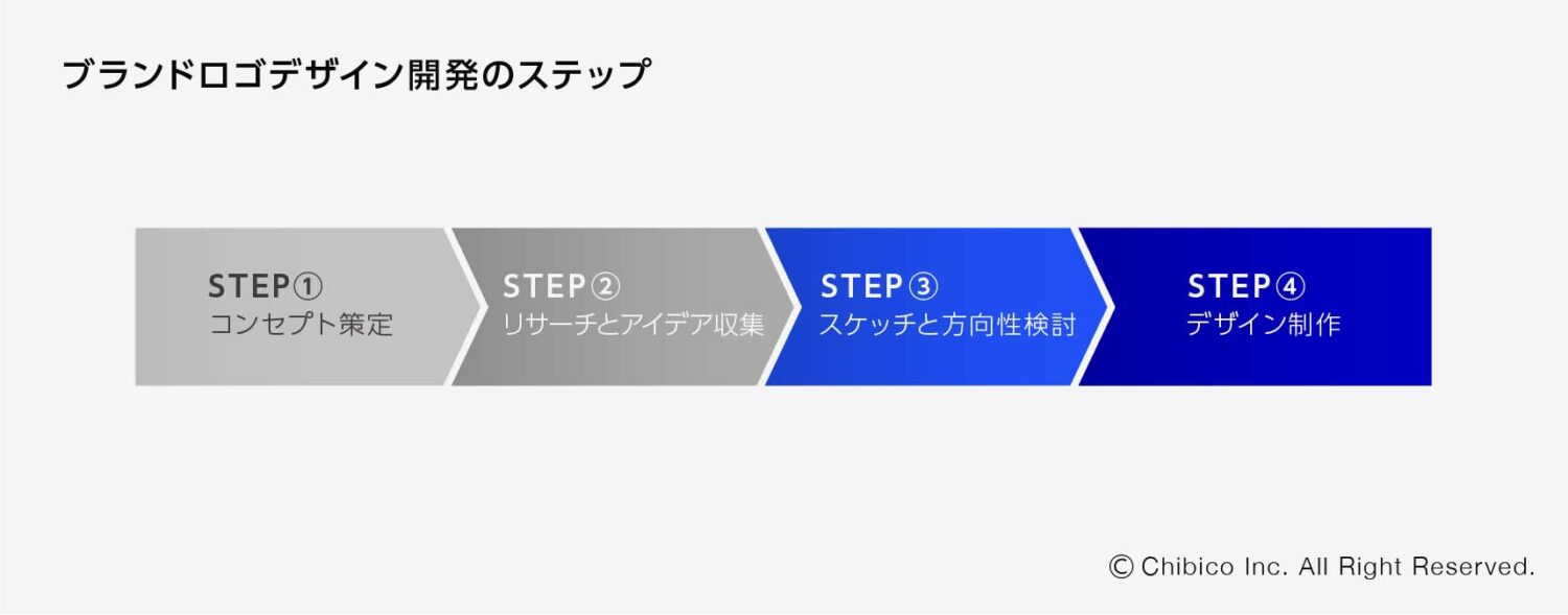 ブランドロゴデザイン開発のステップ
