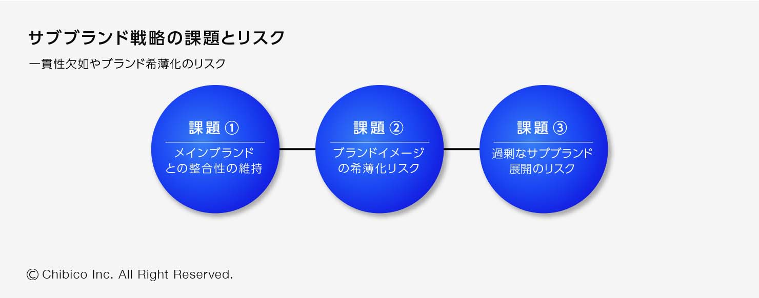 サブブランド戦略の重要性