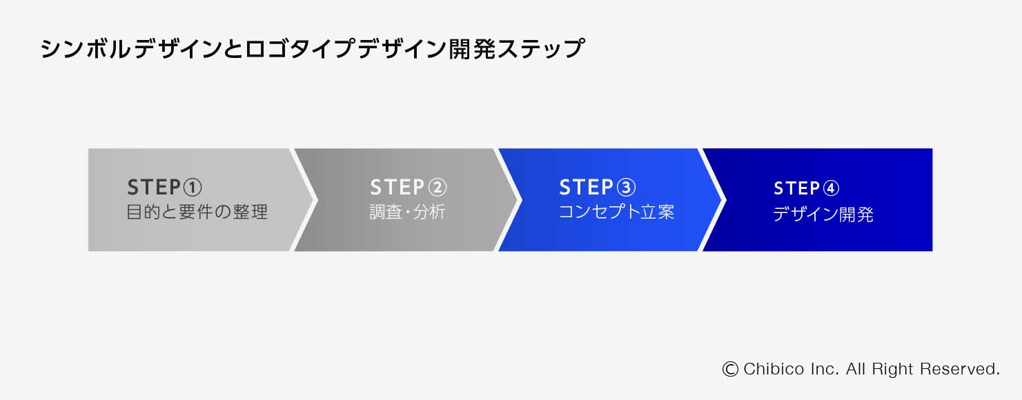 シンボルデザインとロゴタイプデザイン開発ステップ