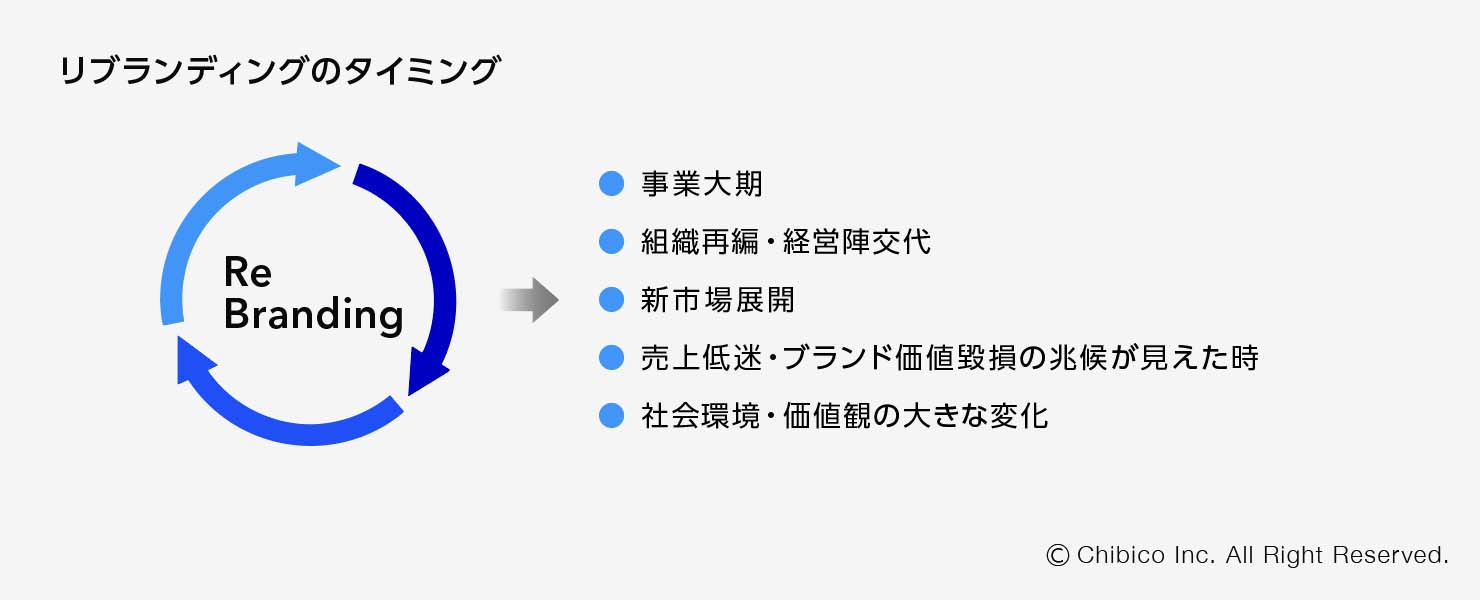 リブランディングのタイミング