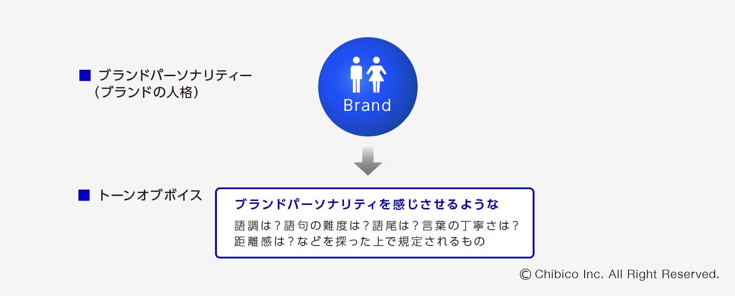 トーンオブボイスの開発タイミング