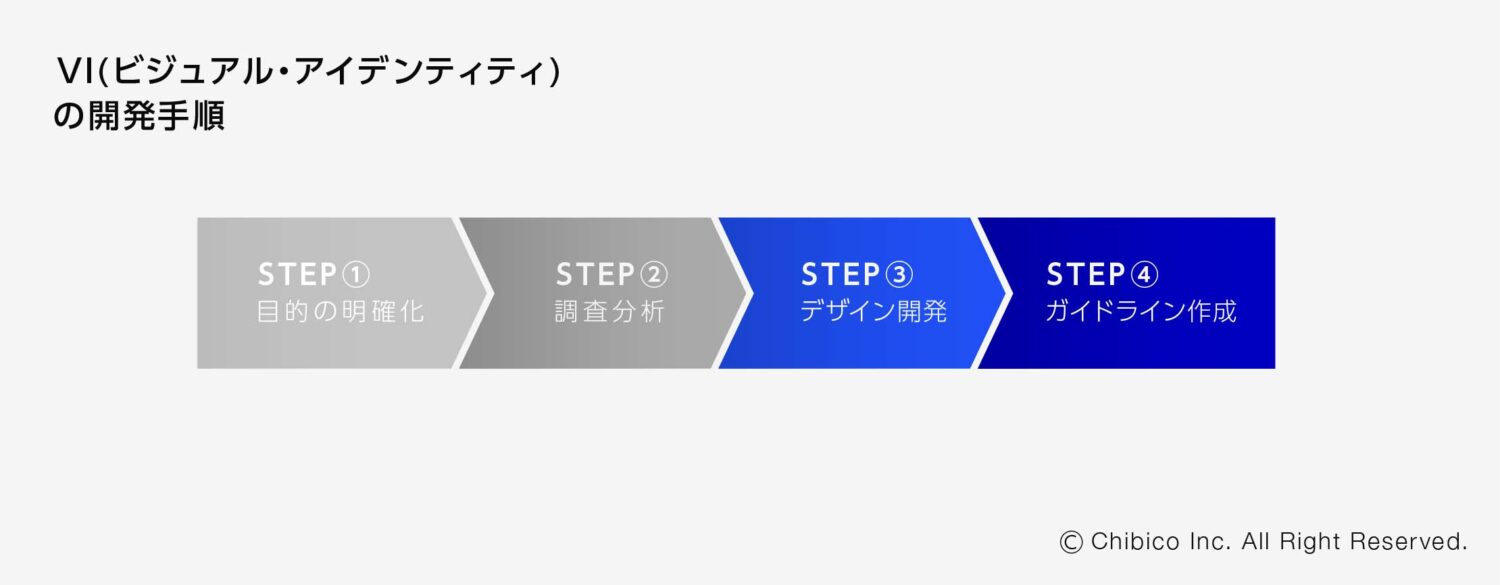 VI(ビジュアル・アイデンティティ)の開発手順