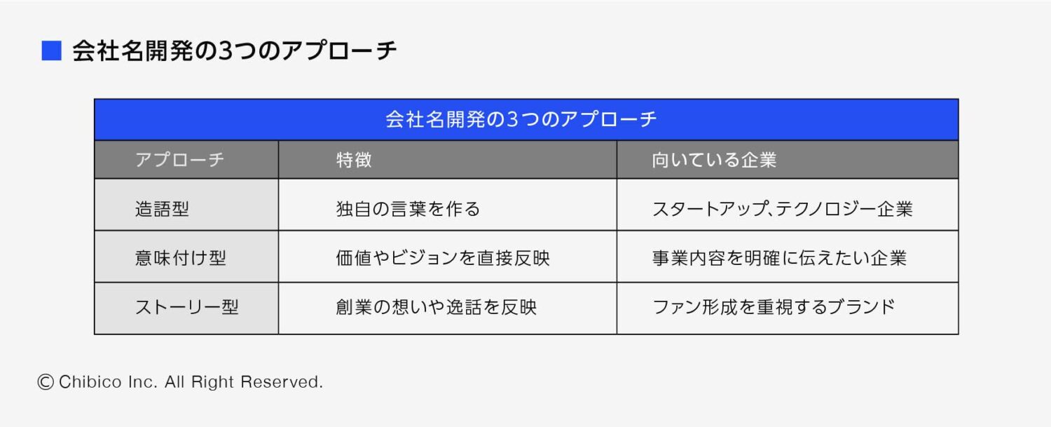 会社名開発の3つのアプローチ