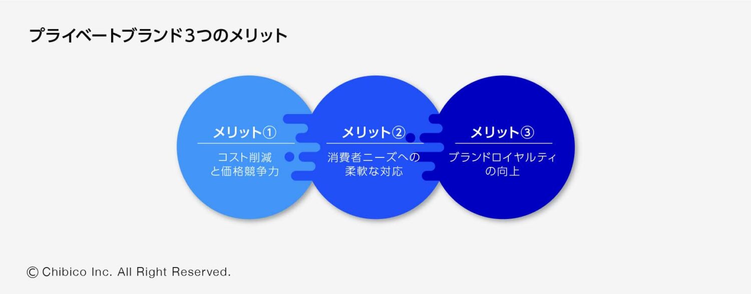 プライベートブランド3つのメリット