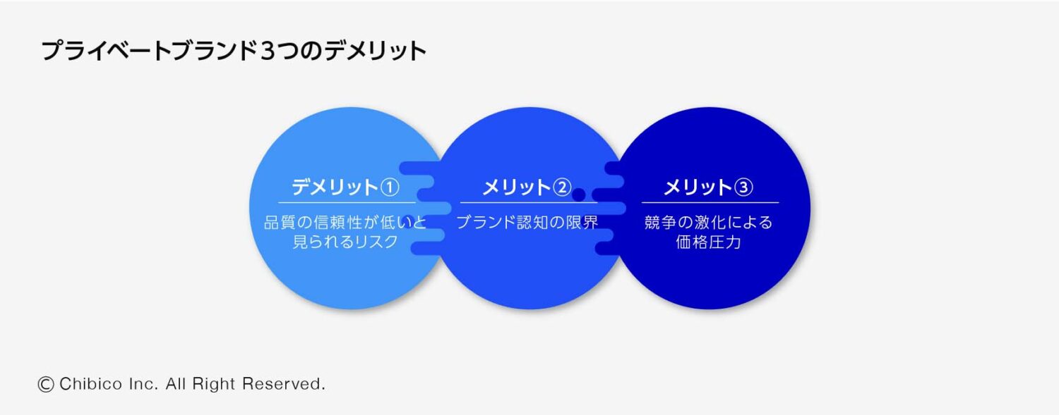プライベートブランド3つのデメリット