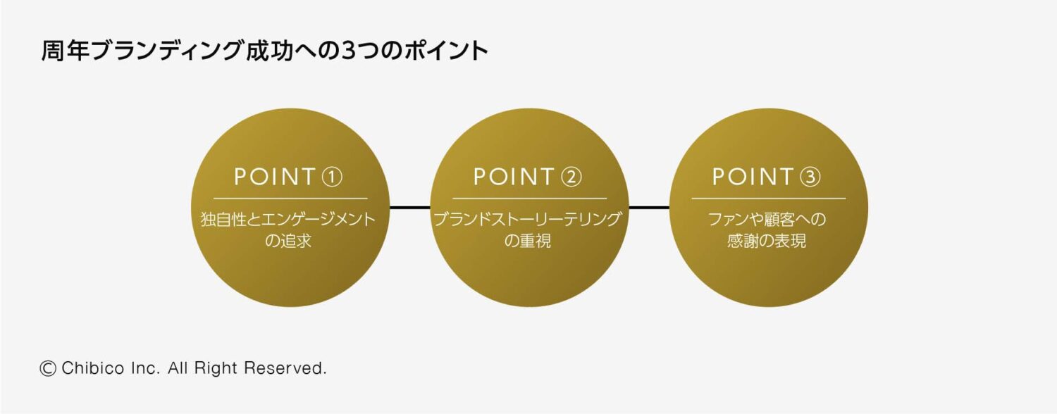周年ブランディング成功への3つのポイント