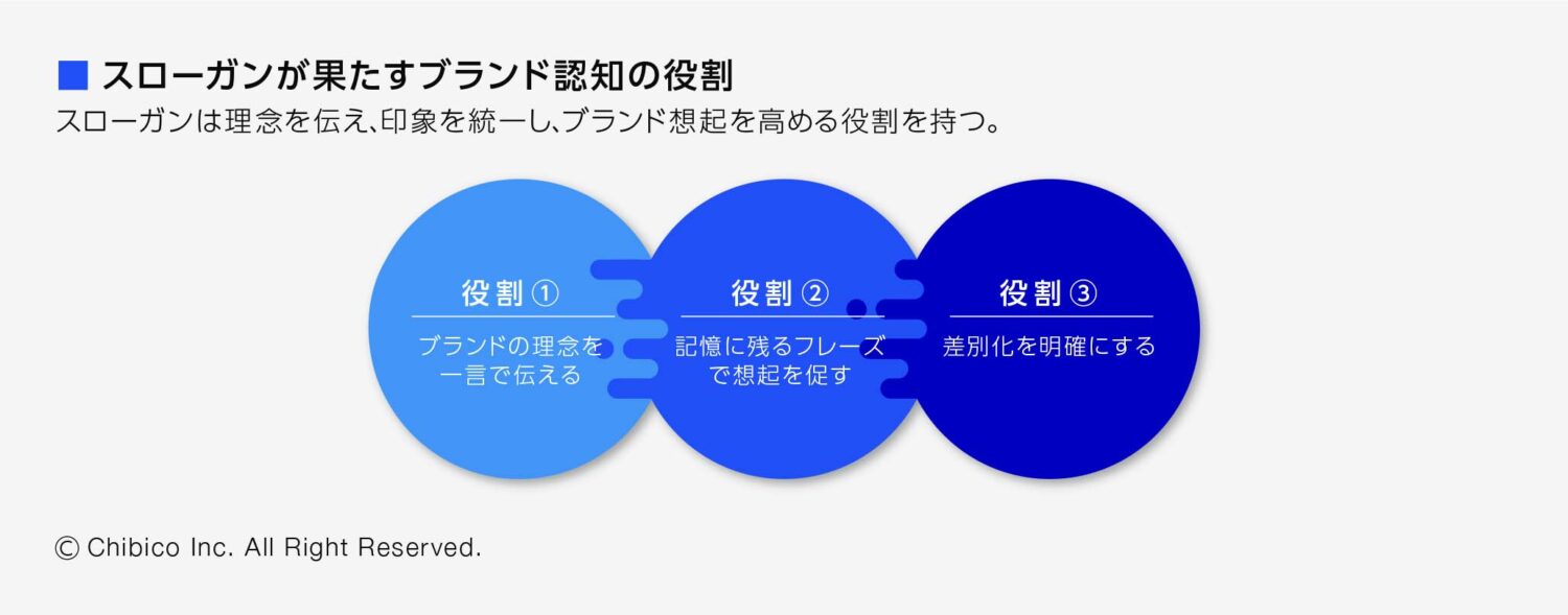 スローガンが果たすブランド認知の役割