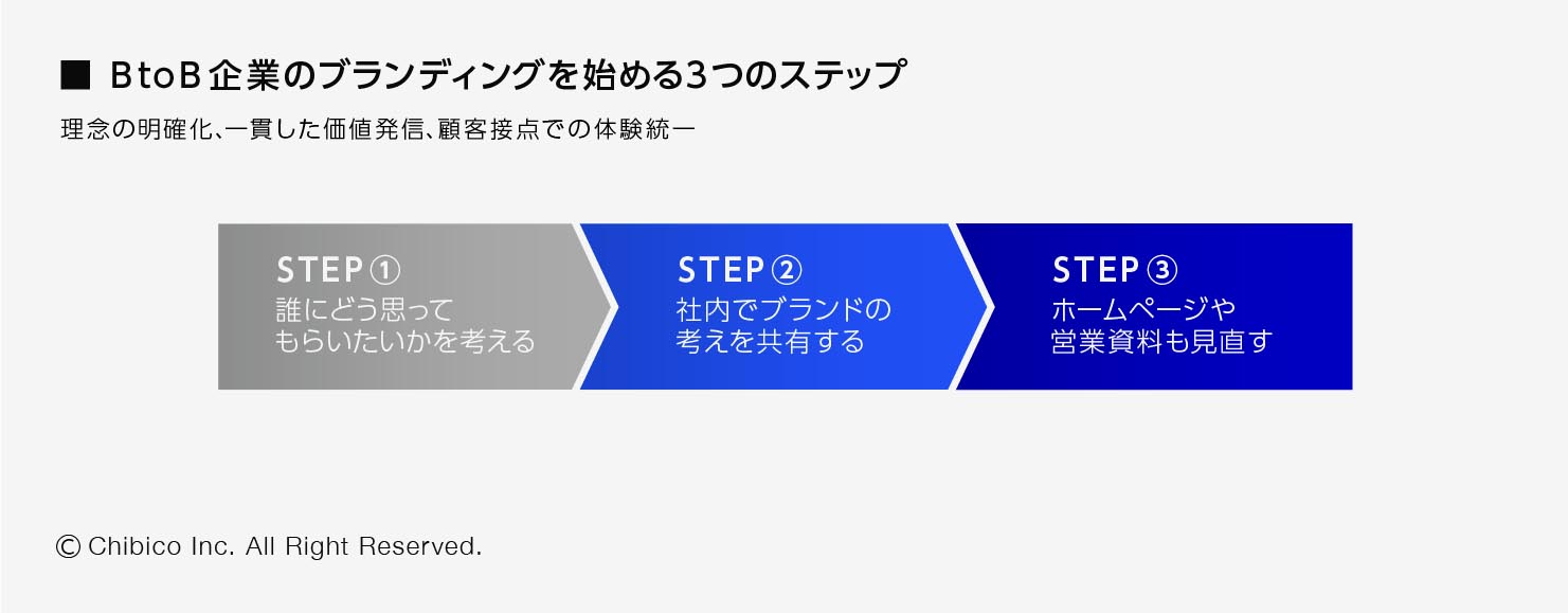 BtoB企業のブランディングを始める3つのステップ