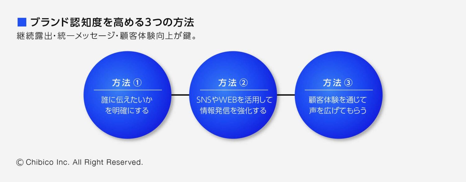 ブランド認知度を高める3つの方法