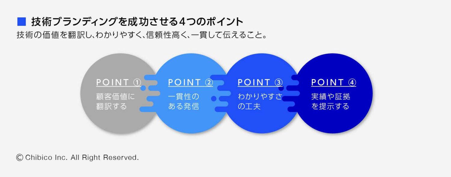 技術ブランディングを成功させる4つのポイント