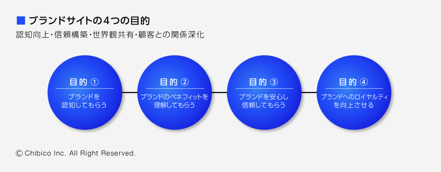ブランドサイトの4つの目的
