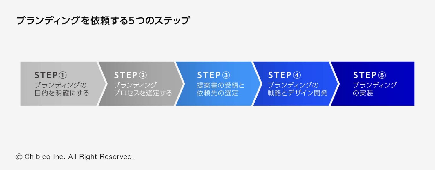 ブランディングを依頼する5つのステップ