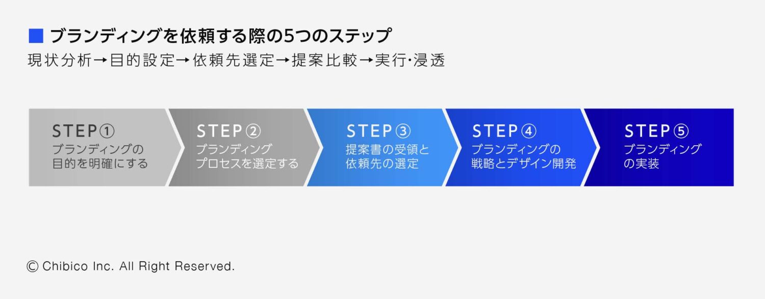 ブランディングを依頼する際の5つのステップ