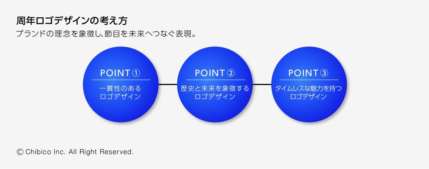 周年ロゴデザインの考え方