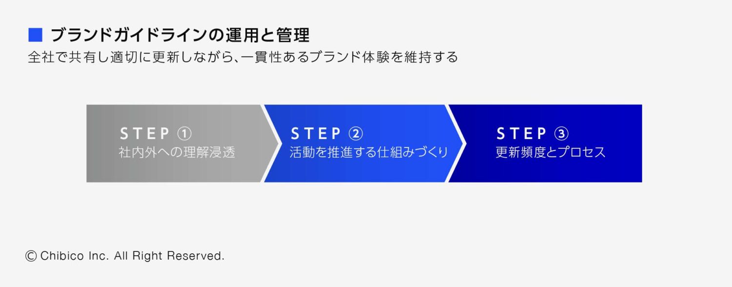 ブランドガイドラインの運用と管理