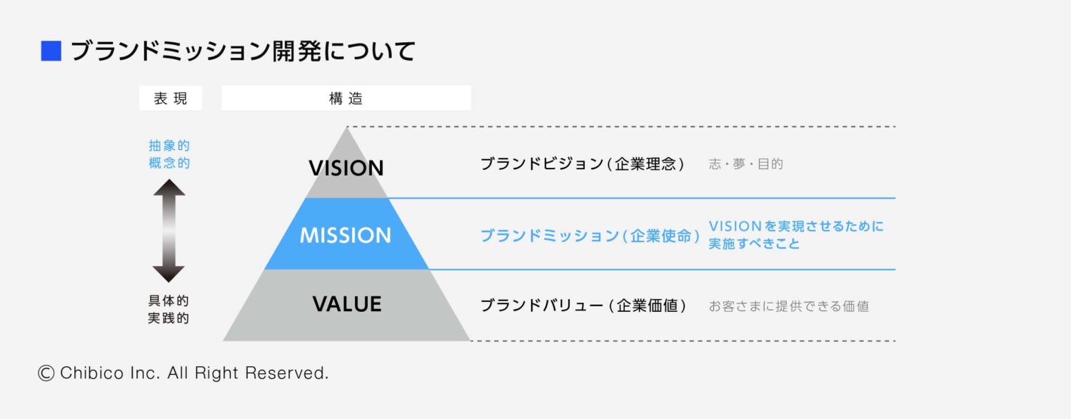 ブランドミッション開発について