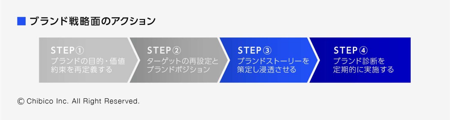 ブランド戦略面のアクション