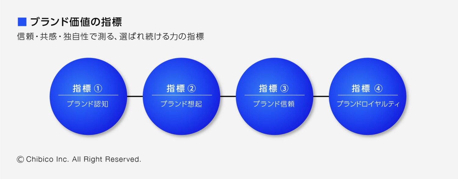 ブランド価値の指標 