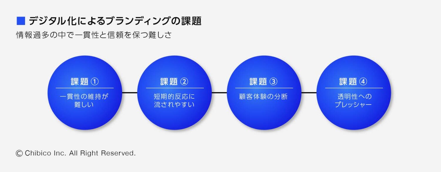 デジタル化によるブランディングの課題