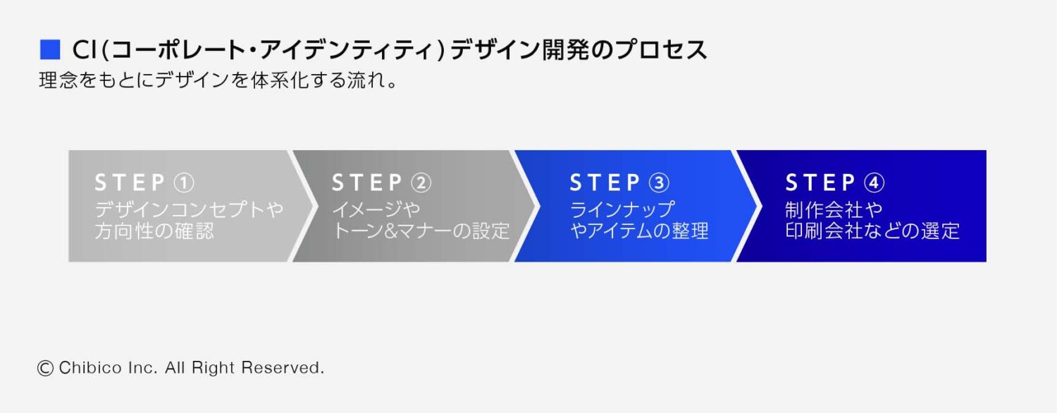 CI(コーポレート・アイデンティティ)デザイン開発のプロセス