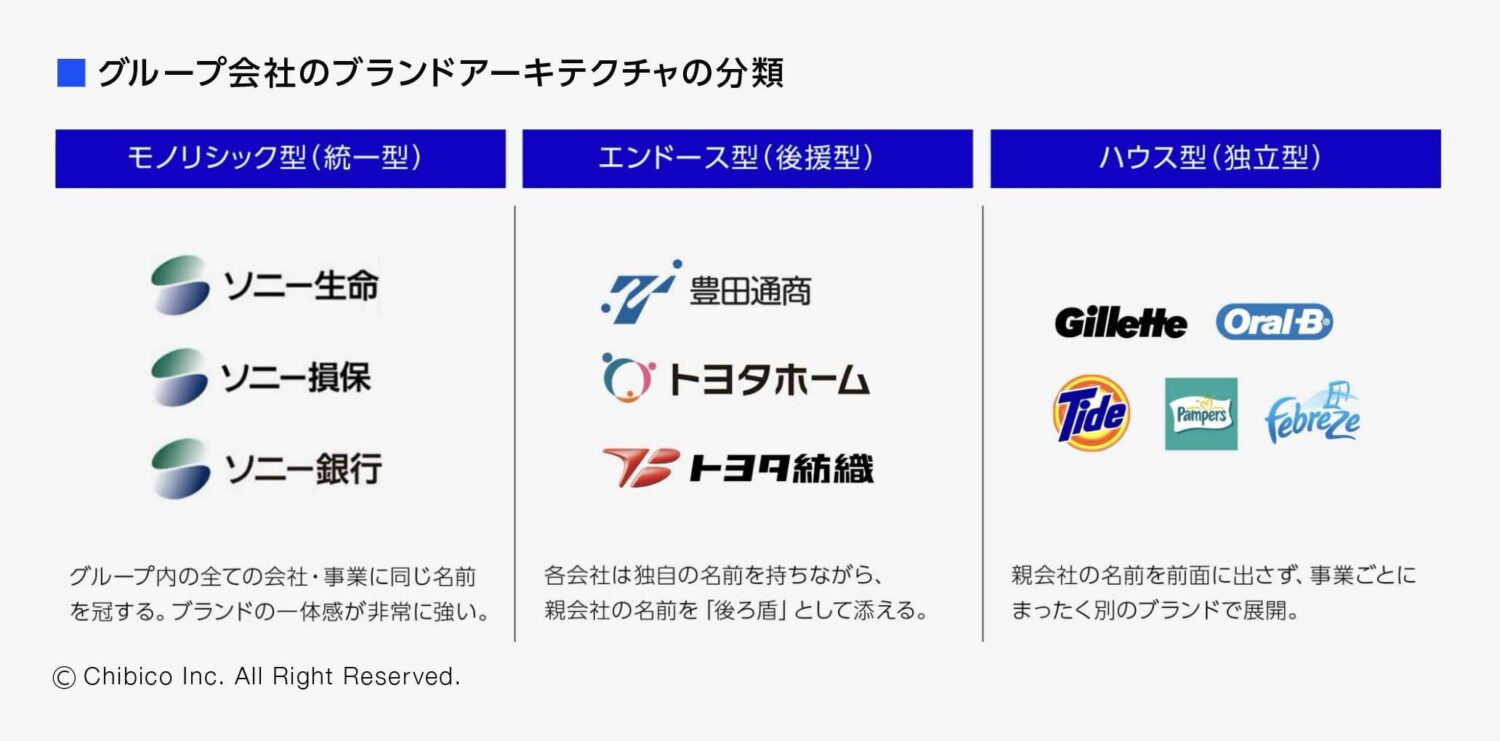 グループ会社のブランドアーキテクチャの分類