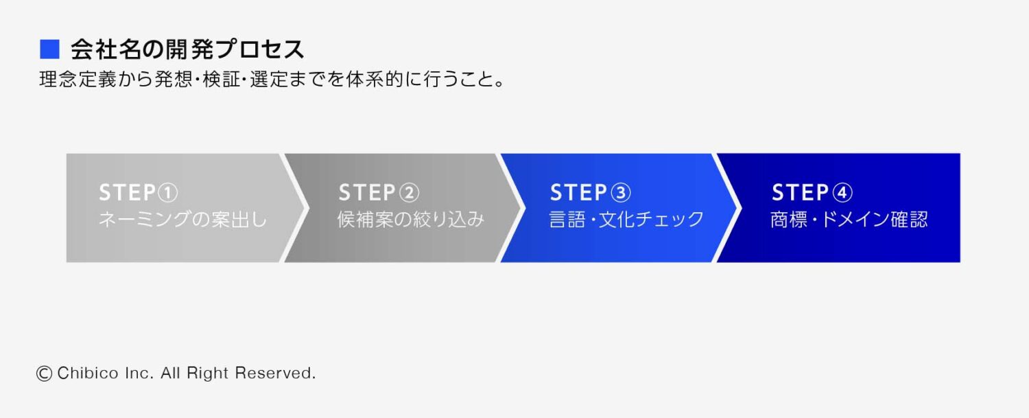会社名の開発プロセス