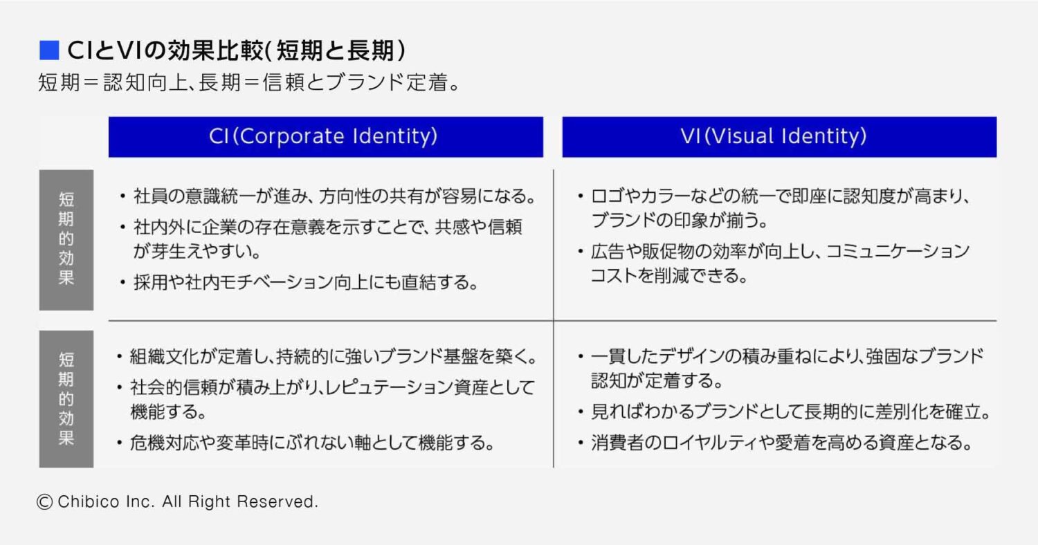 CIとVIの効果比較(短期と長期）