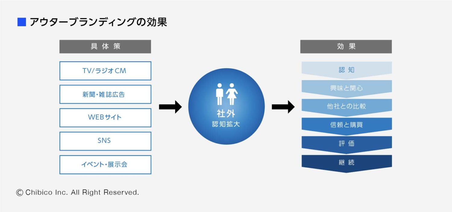 アウターブランディング効果