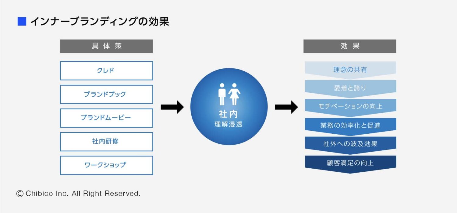 インナーブランディングの効果