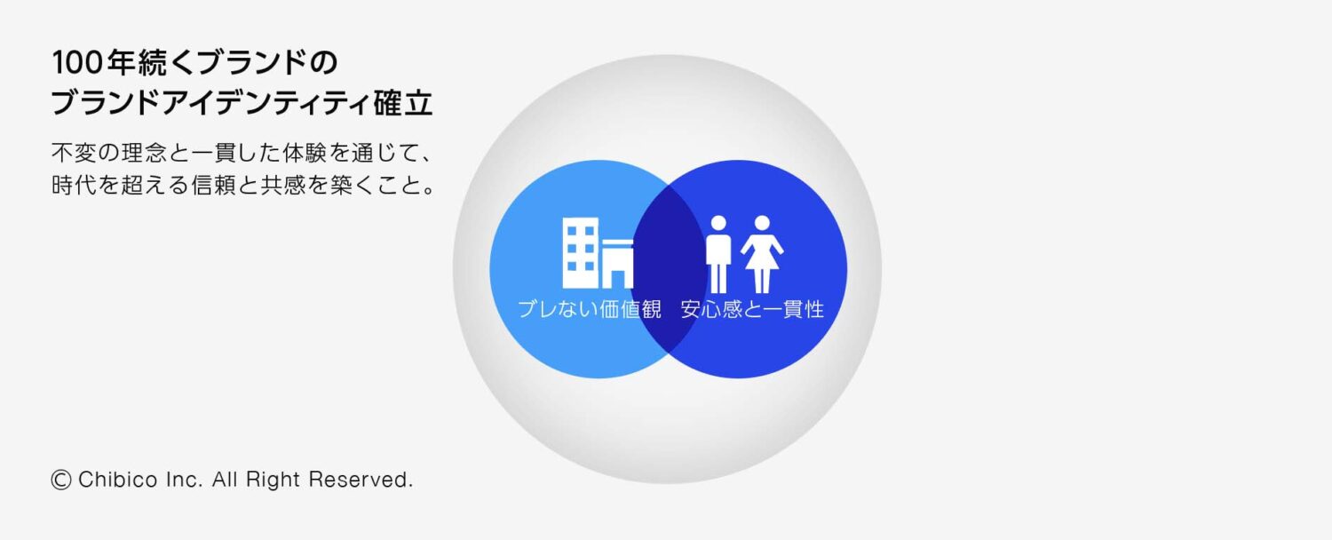 100年続くブランドのブランドアイデンティティ確立