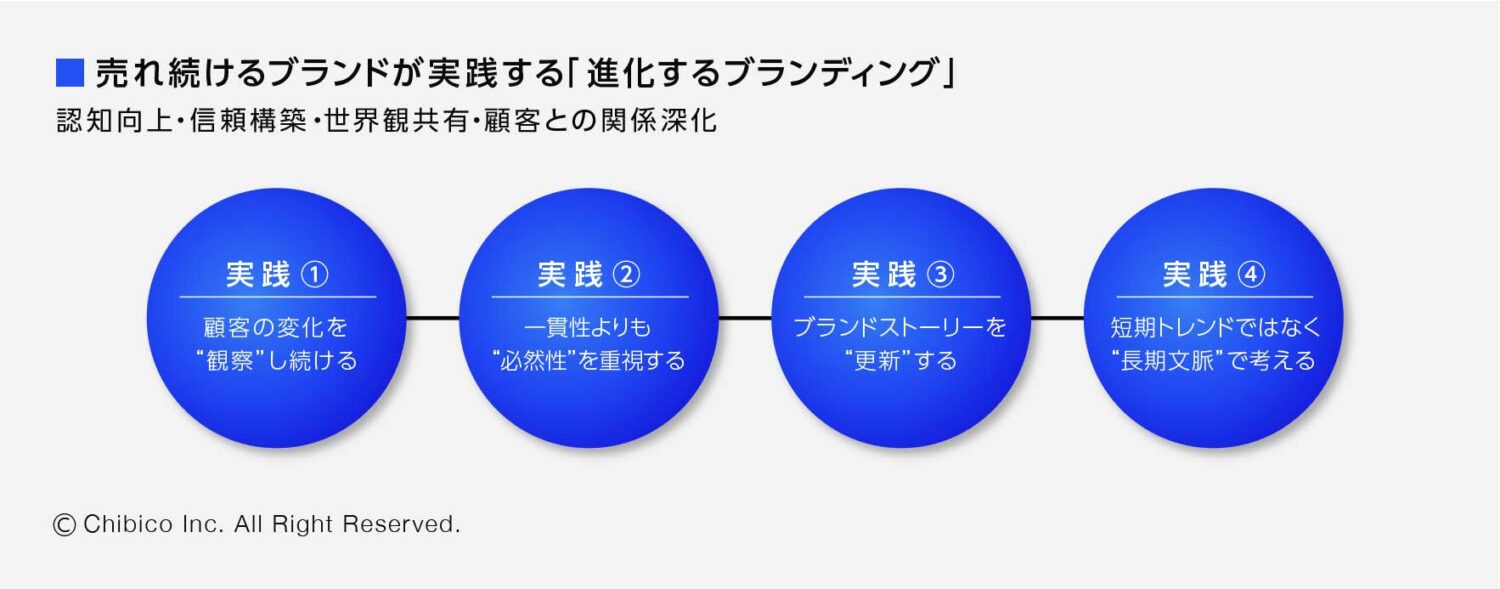 売れ続けるブランドが実践する進化するブランディング