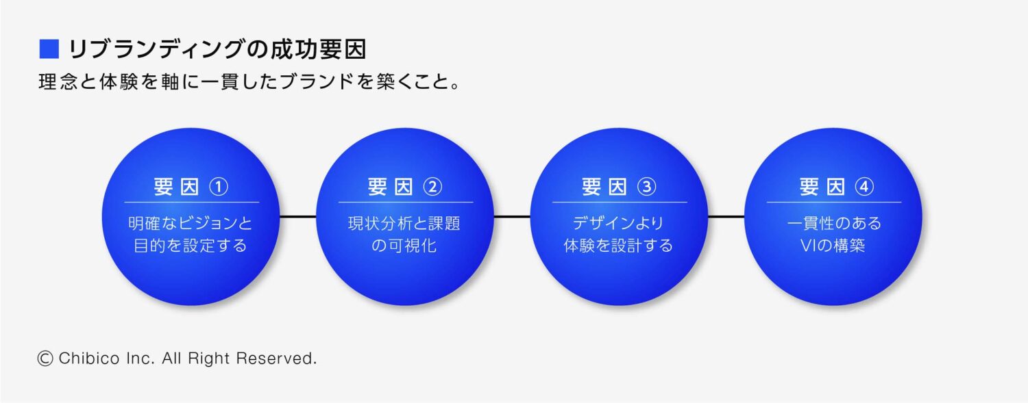 リブランディングの成功要因