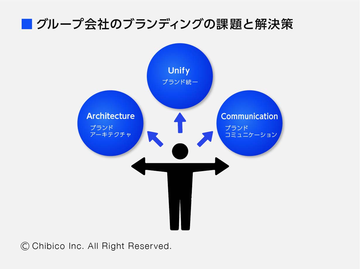 グループ会社のブランディングの課題と解決策