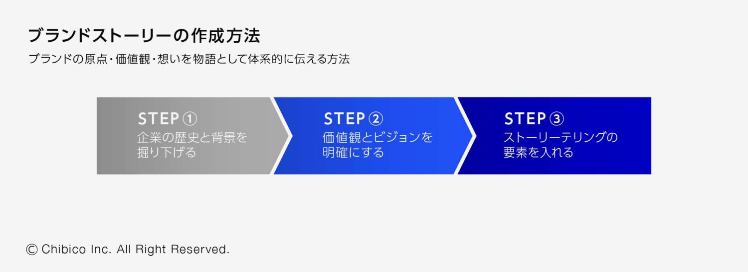 ブランドがバズるためのストーリーテリングの重要性と実践方法