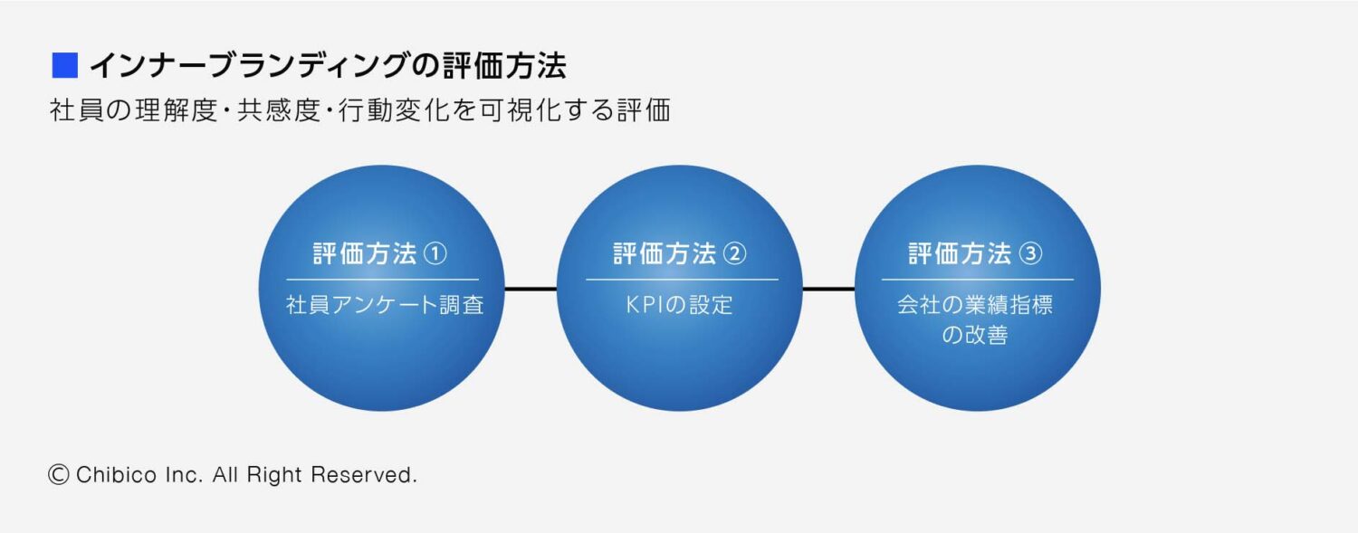 インナーブランディングの評価方法