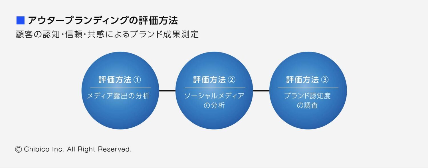 アウターブランディングの評価方法